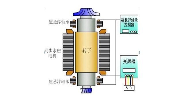 磁懸浮鼓風機原理圖