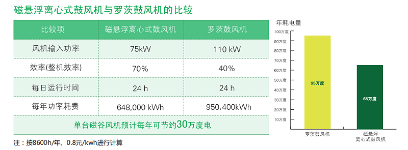 磁懸浮鼓風(fēng)機(jī)和羅茨風(fēng)機(jī)的對(duì)比