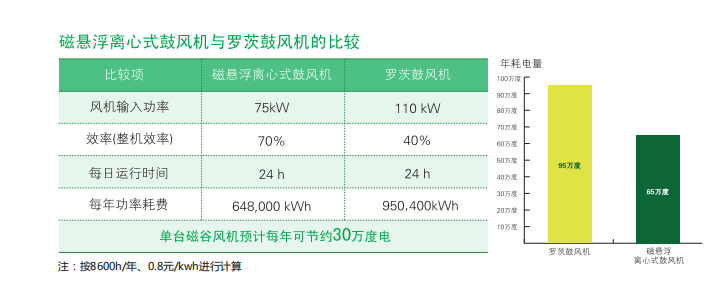 磁懸浮鼓風機和羅茨鼓風機的性能比較