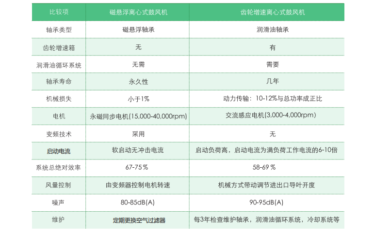 磁懸浮鼓風機和離心風機的技術性能比較