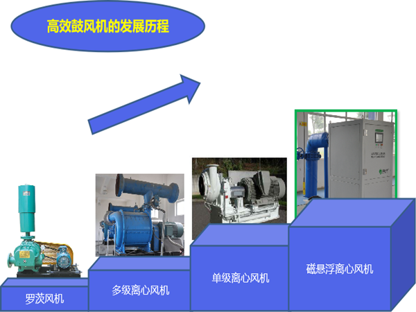 鼓風(fēng)機(jī)發(fā)展歷程