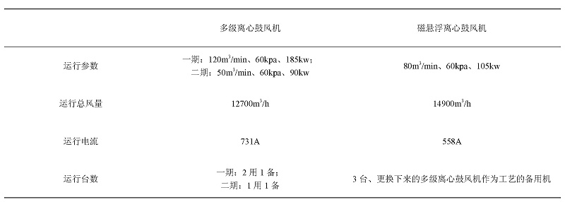多級離心鼓風(fēng)機和磁懸浮離心鼓風(fēng)機運行情況對比